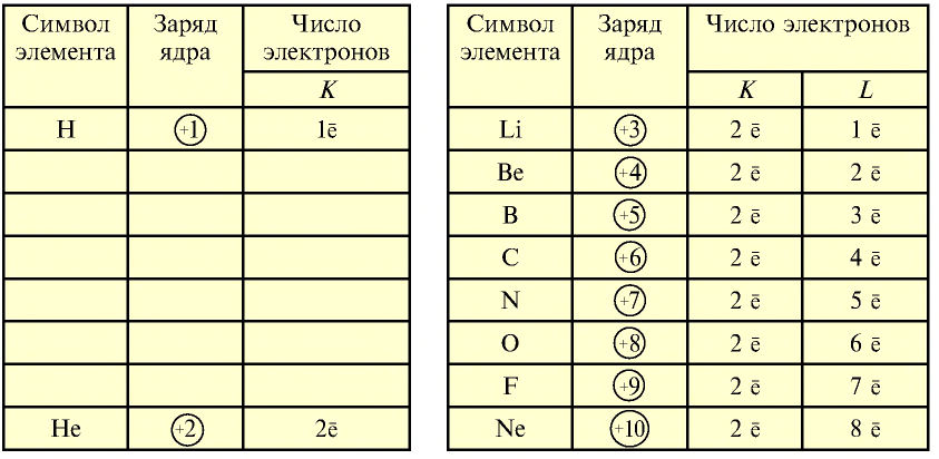 Периодический закон Д. И. Менделеева в химии - формулы, определение с примерами