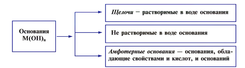 Классы неорганических соединений в химии - номенклатура, свойства, получение и применение с примерами