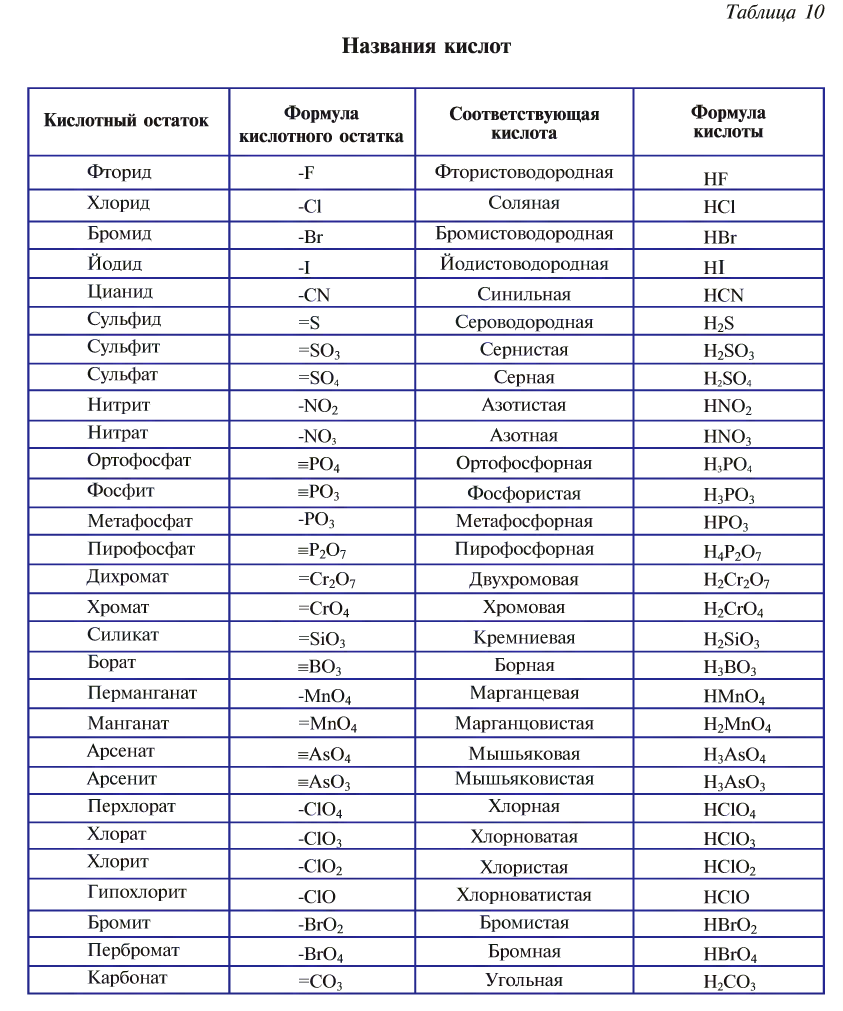10 основных кислот. Название кислот и кислотных остатков таблица. Таблица кислот и кислотных остатков с названиями 8 класс. Кислоты и кислотные остатки таблица 8 класс химия. Формулы и названия кислот и кислотных остатков таблица 8 класс.