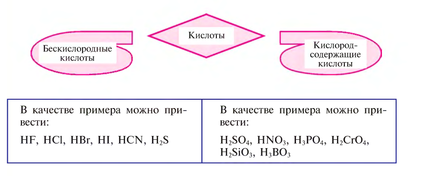 Классы неорганических соединений в химии - номенклатура, свойства, получение и применение с примерами