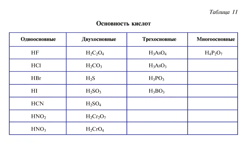 Классы неорганических соединений в химии - номенклатура, свойства, получение и применение с примерами