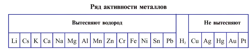 Классы неорганических соединений в химии - номенклатура, свойства, получение и применение с примерами