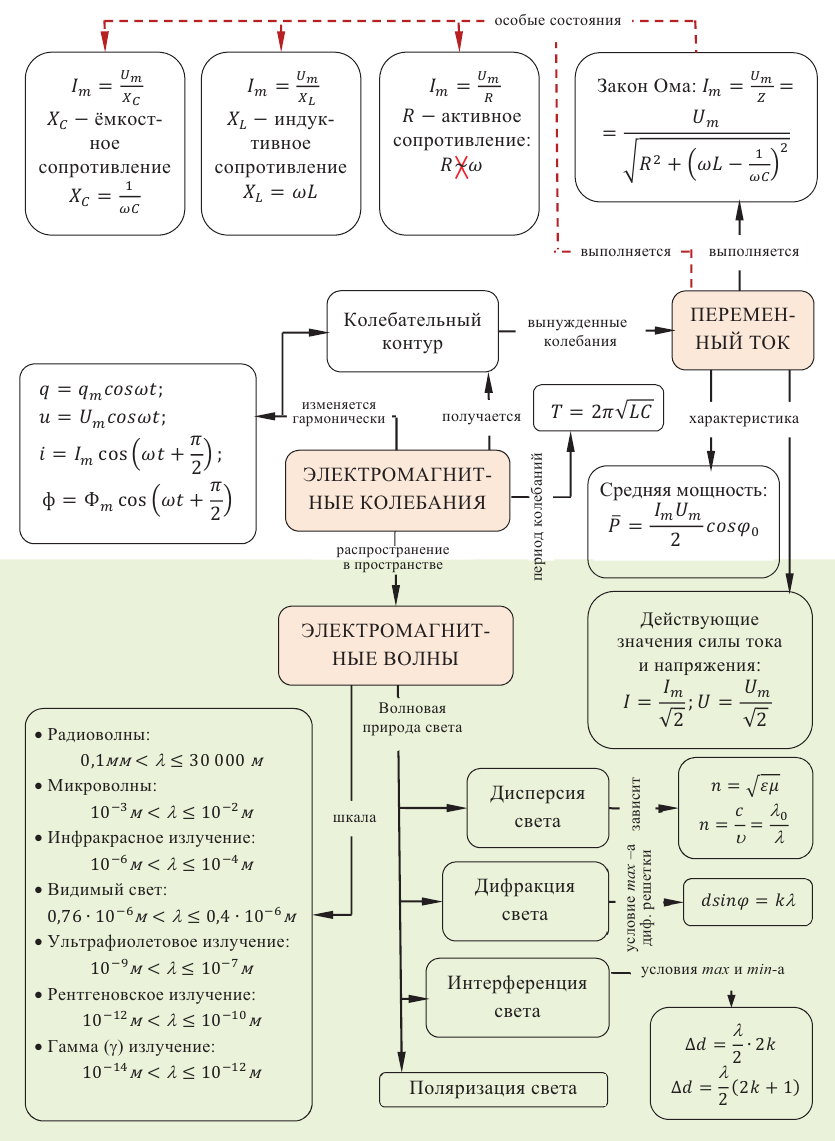 Электромагнитные колебания - основные понятия, формулы и определения с примерами