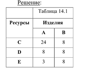 Линейное программирование - основные понятия с примерами решения