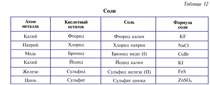 Классы неорганических соединений в химии - номенклатура, свойства, получение и применение с примерами