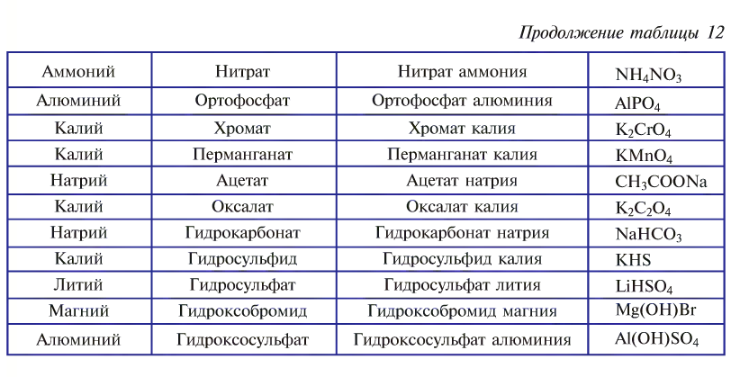 Классы неорганических соединений в химии - номенклатура, свойства, получение и применение с примерами