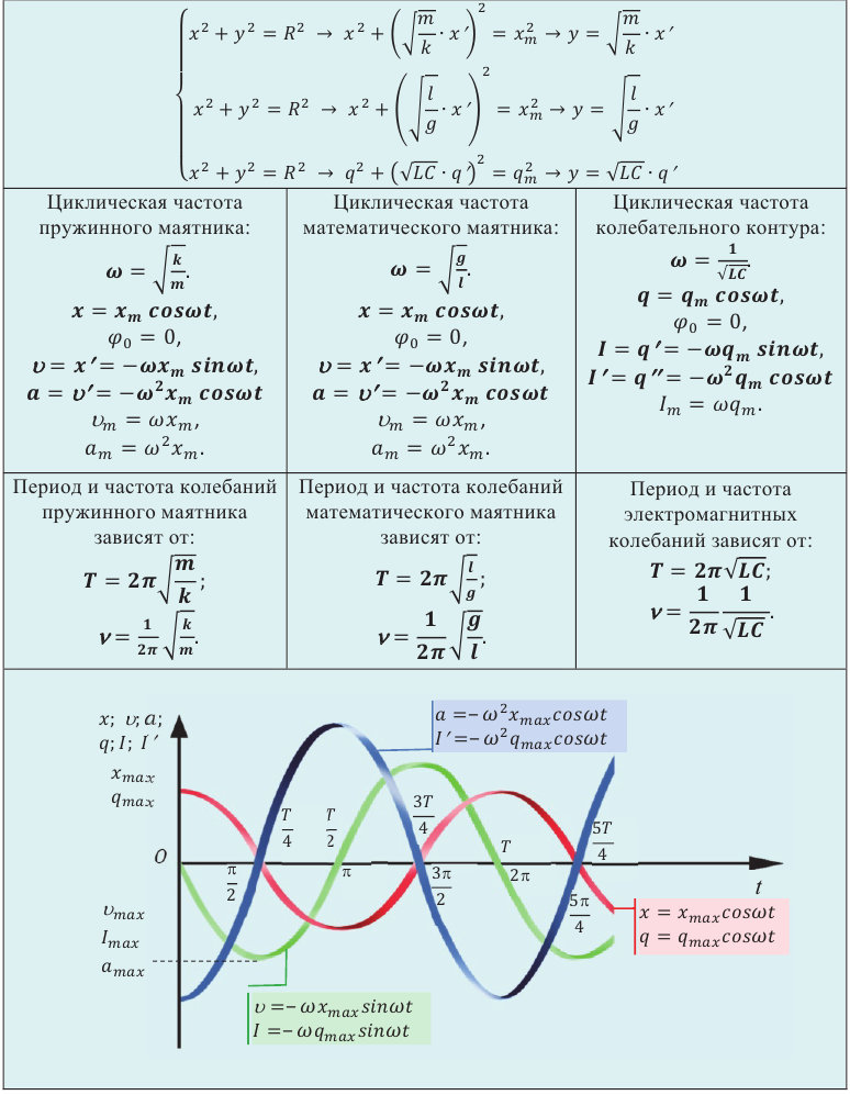 Электромагнитные колебания - основные понятия, формулы и определения с примерами