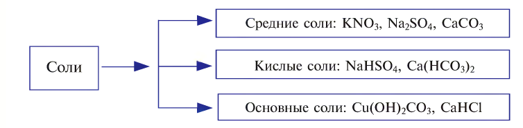 Классы неорганических соединений в химии - номенклатура, свойства, получение и применение с примерами