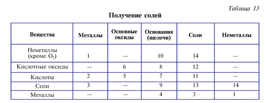 Классы неорганических соединений в химии - номенклатура, свойства, получение и применение с примерами