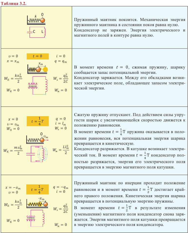 Заряд на обкладках конденсатора идеального колебательного