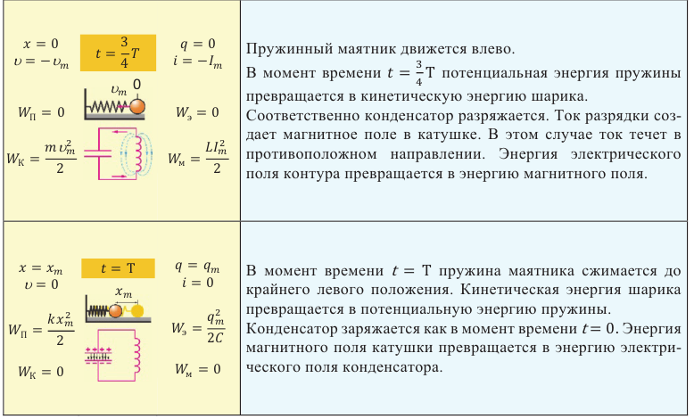 Электромагнитные колебания - основные понятия, формулы и определения с примерами