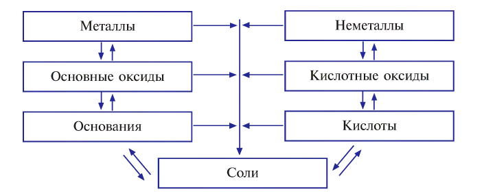 Классы неорганических соединений в химии - номенклатура, свойства, получение и применение с примерами