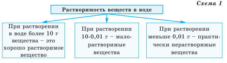 Растворы в химии - виды, получение, формулы и определения с примерами