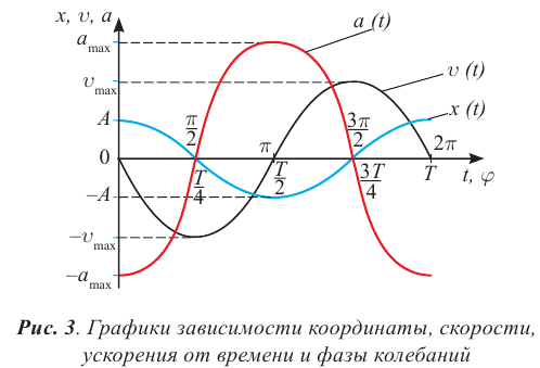 Механические колебания и волны в физике - формулы и определение с примерами