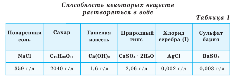 Растворы в химии - виды, получение, формулы и определения с примерами