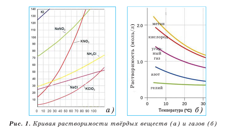 Растворы в химии - виды, получение, формулы и определения с примерами