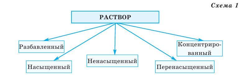 Растворы в химии - виды, получение, формулы и определения с примерами