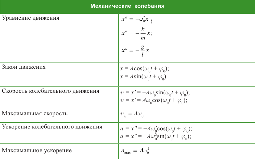 Механические колебания и волны в физике - формулы и определение с примерами