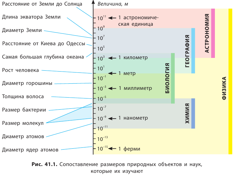 Место химии в системе наук - роль и значение с примерами