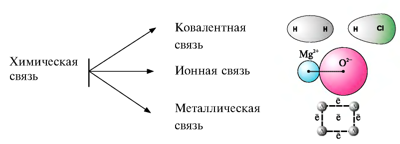 Химические связи в химии - виды, типы, формулы и определения с примерами