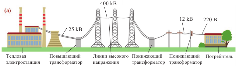 Электромагнитные колебания - основные понятия, формулы и определения с примерами