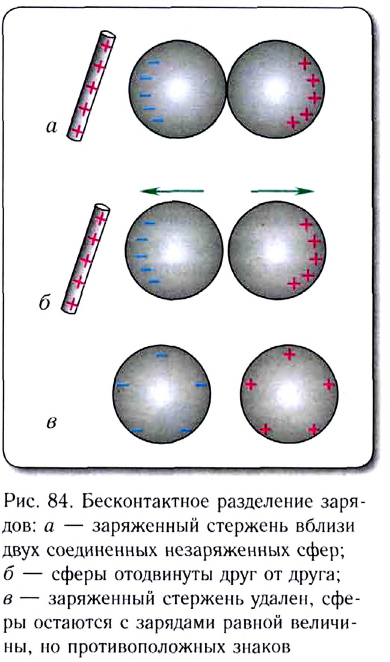 Электростатика - основные понятия, формулы и определения с примерами