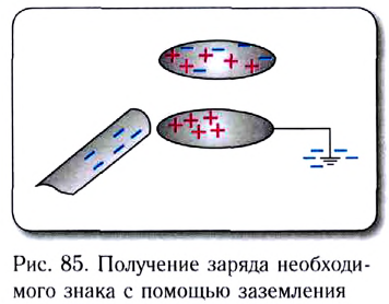 Электростатика - основные понятия, формулы и определения с примерами