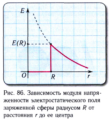 Электростатика - основные понятия, формулы и определения с примерами