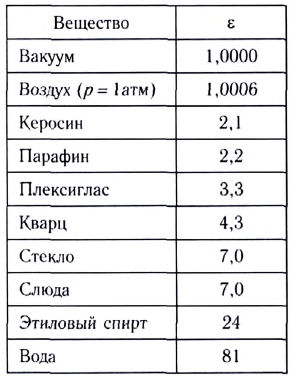 Электростатика - основные понятия, формулы и определения с примерами