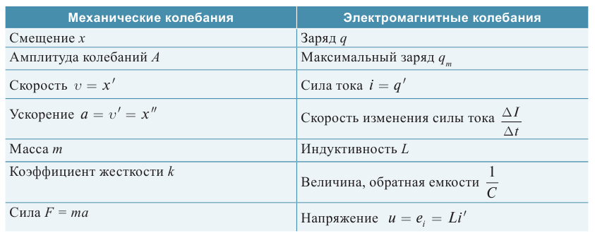 Электромагнитные колебания - основные понятия, формулы и определения с примерами