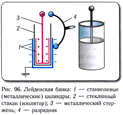 Электростатика - основные понятия, формулы и определения с примерами