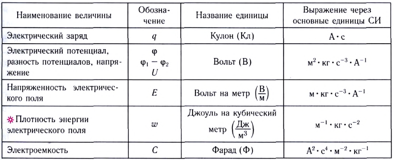 Электростатика - основные понятия, формулы и определения с примерами