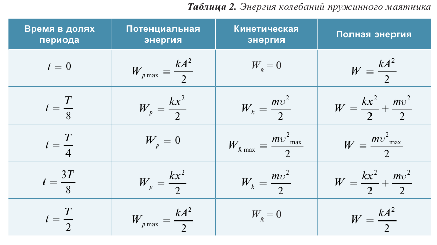 Электромагнитные колебания - основные понятия, формулы и определения с примерами