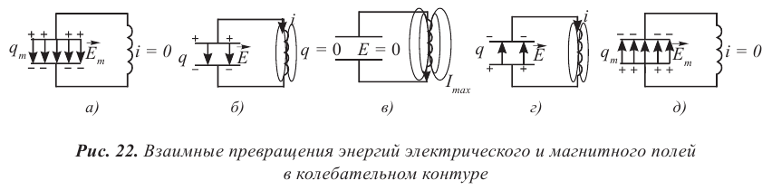 Электромагнитные колебания - основные понятия, формулы и определения с примерами