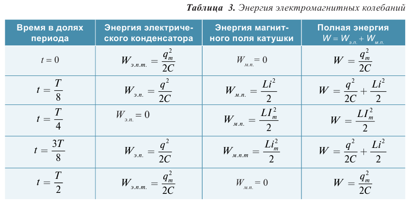 Электромагнитные колебания - основные понятия, формулы и определения с примерами