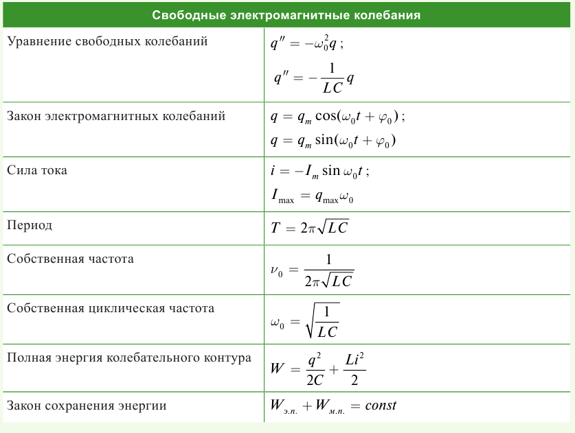 Электромагнитные колебания - основные понятия, формулы и определения с примерами