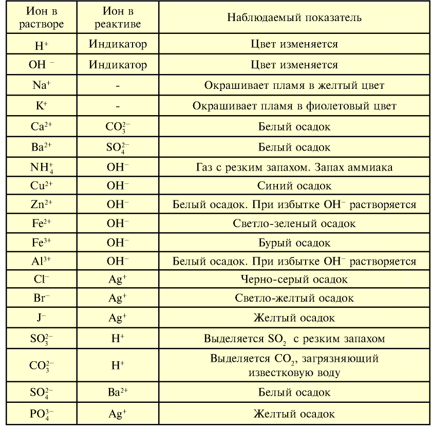 Теория электролитической диссоциации в химии - формулы и определение с примерами