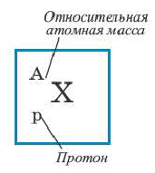 Периодический закон Д. И. Менделеева в химии - формулы, определение с примерами