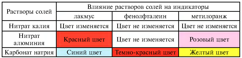 Теория электролитической диссоциации в химии - формулы и определение с примерами