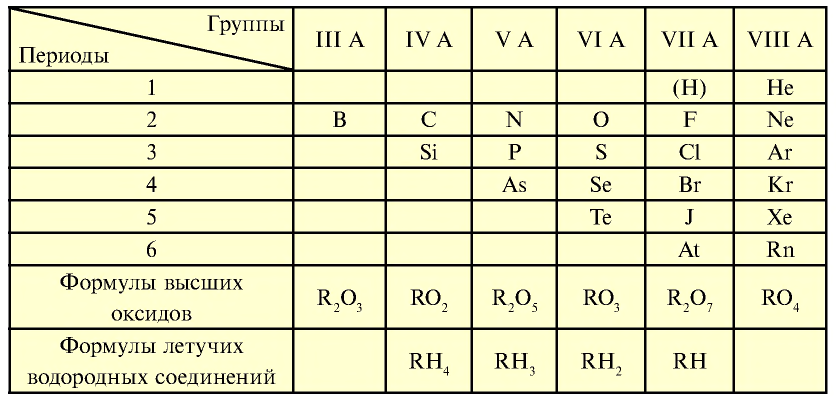 Неметаллы в химии - формулы и определение с примерами