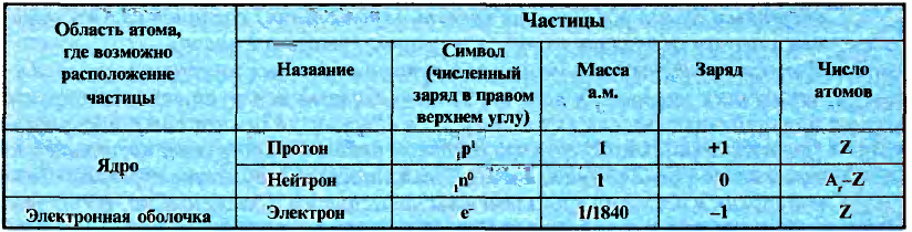 Периодический закон Д. И. Менделеева в химии - формулы, определение с примерами