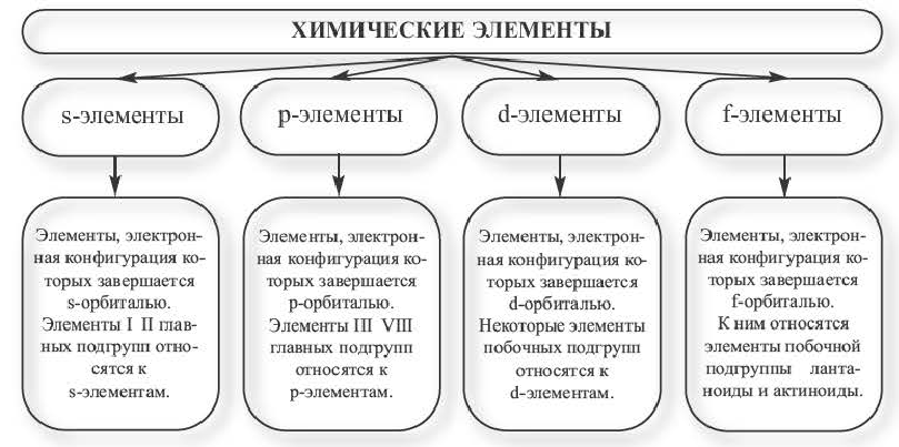 Периодический закон Д. И. Менделеева в химии - формулы, определение с примерами