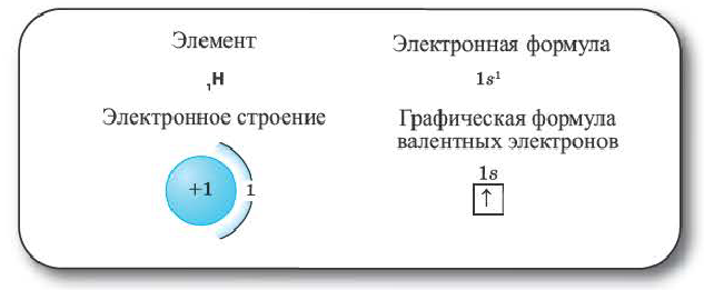 Периодический закон Д. И. Менделеева в химии - формулы, определение с примерами