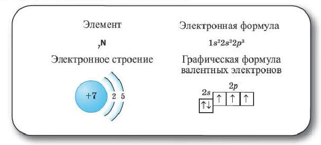 Периодический закон Д. И. Менделеева в химии - формулы, определение с примерами