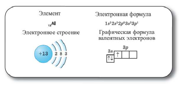 Периодический закон Д. И. Менделеева в химии - формулы, определение с примерами