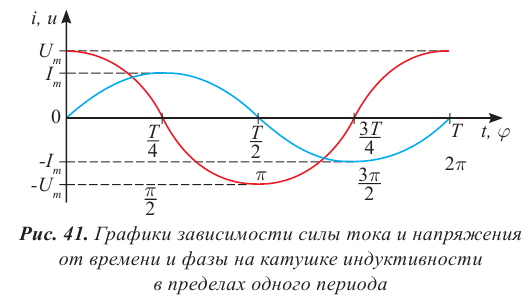 Переменный электрический ток - основные понятия, формулы и определения с примерами