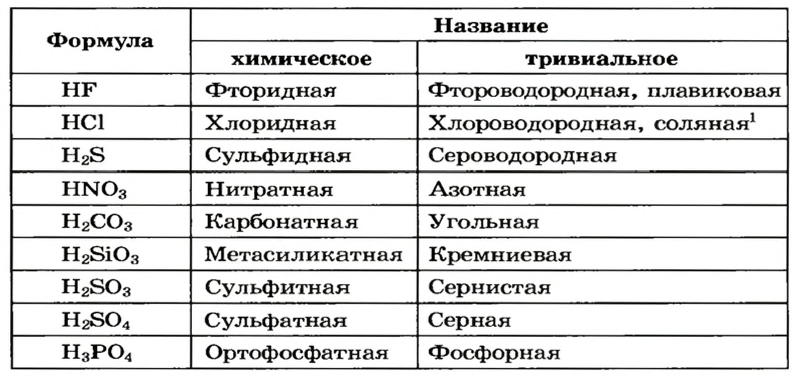 Кислоты серы формулы и названия