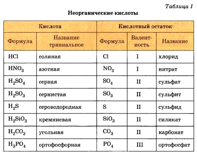 Группа формул кислот 1 вариант. Название кислот и кислотных остатков таблица. Кислоты и кислотные остатки химия 8 класс. Химия 8 класс формулы кислот и их названия. Формулы неорганических кислот с названиями таблица.