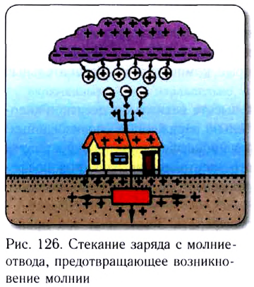 Электрическое поле Земли - основные понятия, формулы и определение с примерами