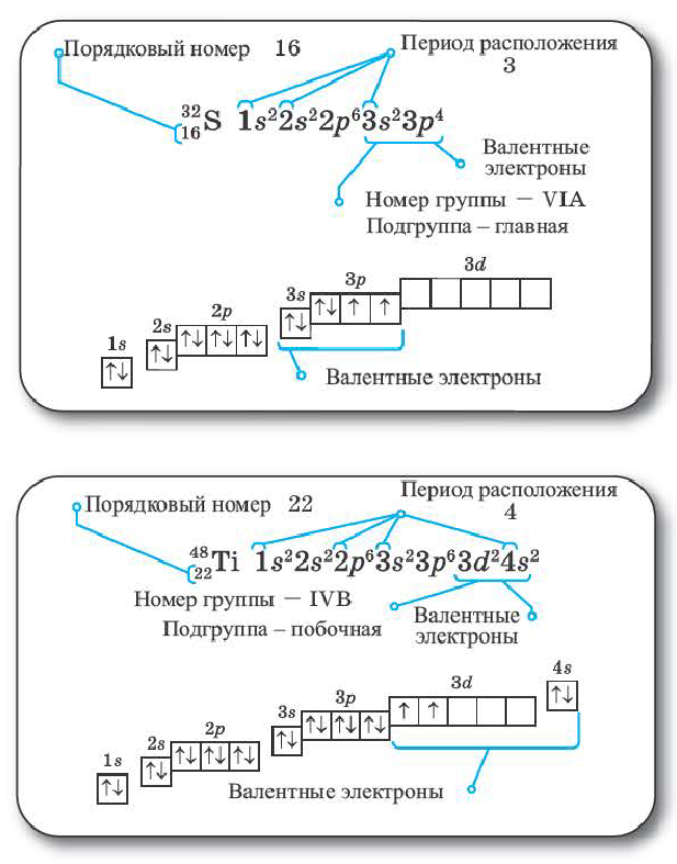 Периодический закон Д. И. Менделеева в химии - формулы, определение с примерами